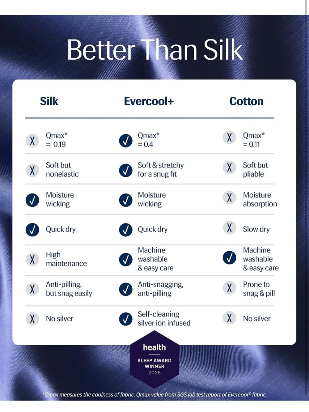 NWB REST Evercool + Cooling Fitted Sheet California King Midnight Blue